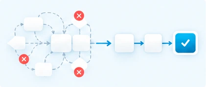 Unnecessary steps removed and a clearer, improved business process established